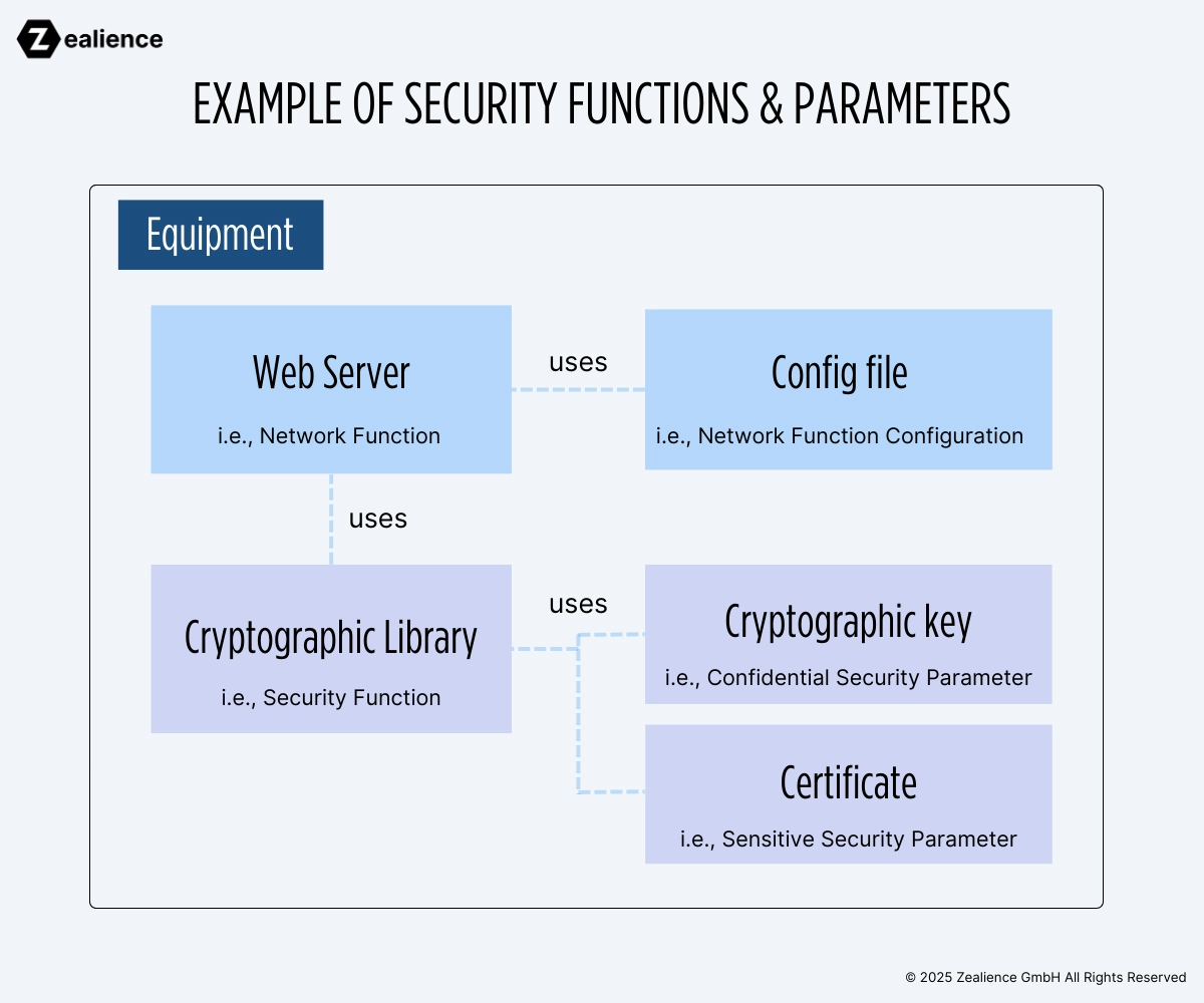 Relation between security functions and security parameters in the context of web server for hEN 18031 (EN 18031) Technical Documentation.